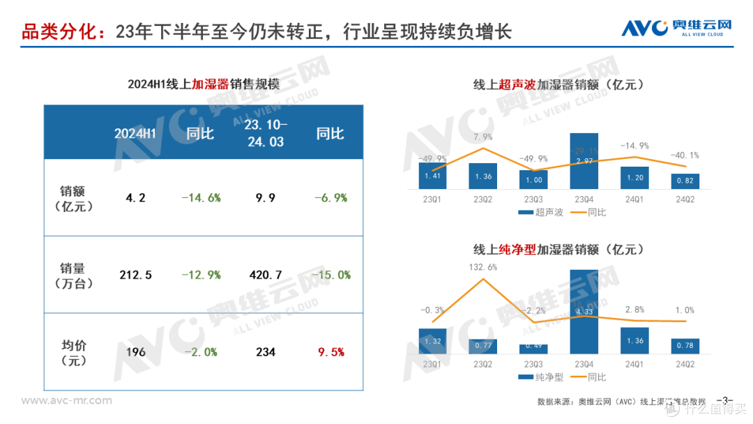 2024上半年加湿器市场总结:行业进入结构升级阵痛期