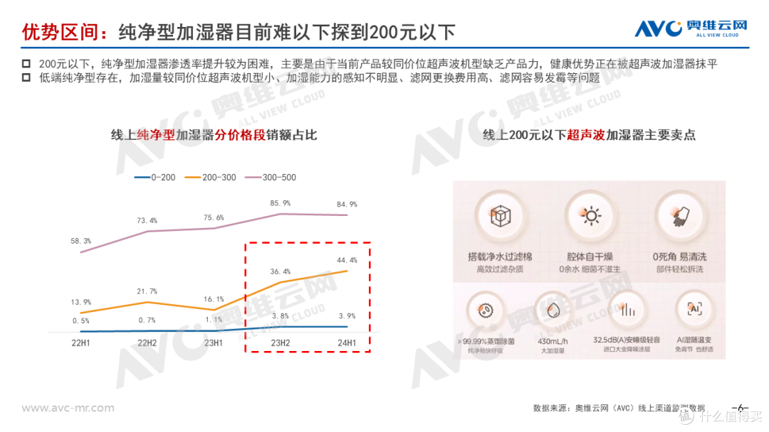 2024上半年加湿器市场总结:行业进入结构升级阵痛期
