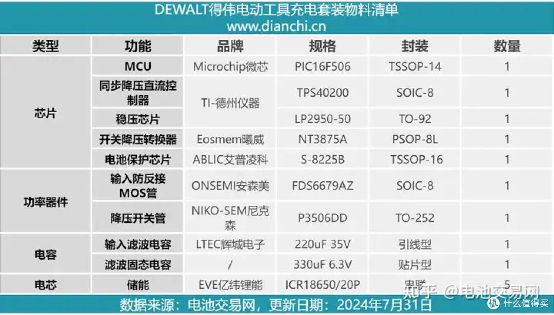 内置亿纬锂能5节高倍率电芯,DEWALT得伟电动工具充电套装拆解