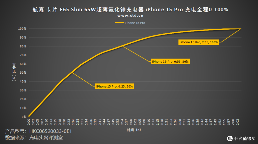 评测航嘉 卡片 F65 Slim 65W超薄氮化镓充电器,超薄机身,支持65W多协议快充