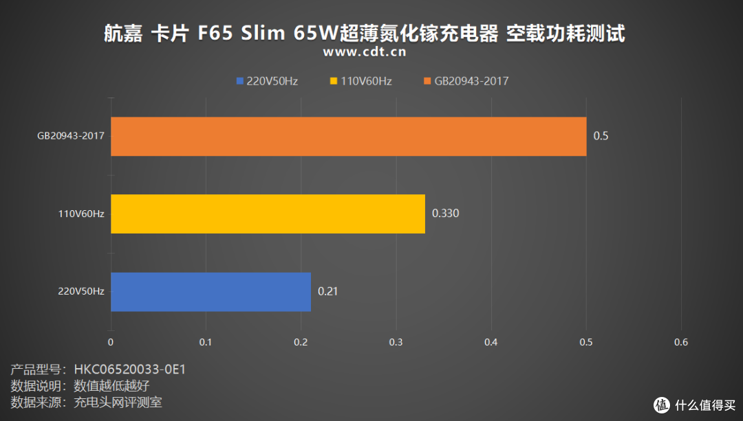 评测航嘉 卡片 F65 Slim 65W超薄氮化镓充电器,超薄机身,支持65W多协议快充