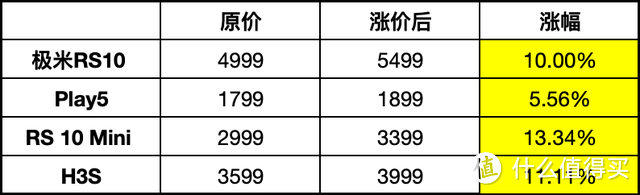 头部投影品牌全线涨价？是自信还是无奈，极米坚果投影仪横测对比