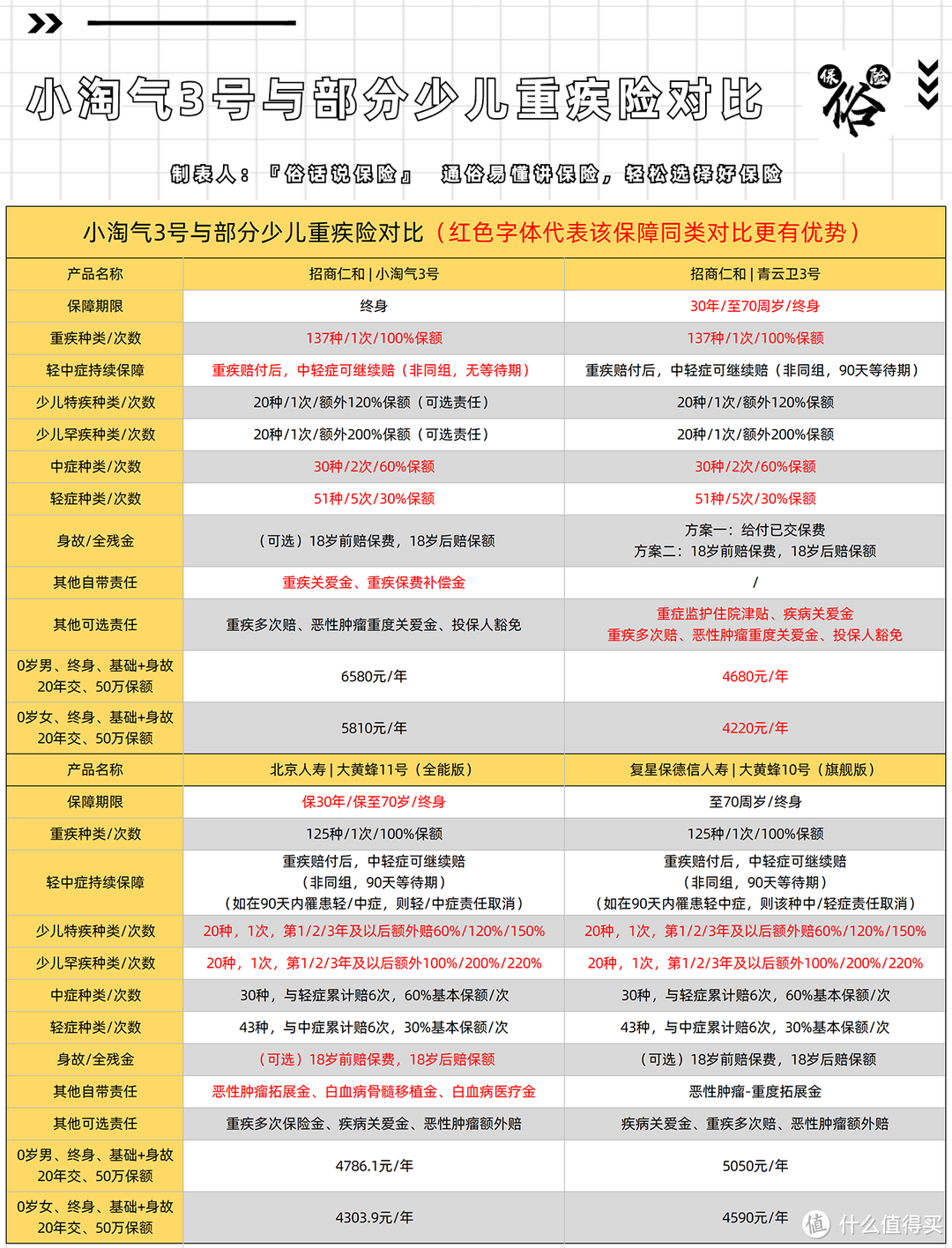 小淘气3号与部分少儿重疾对比