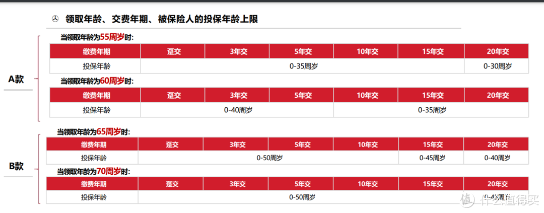 龙抬头3.0领取和年龄对比