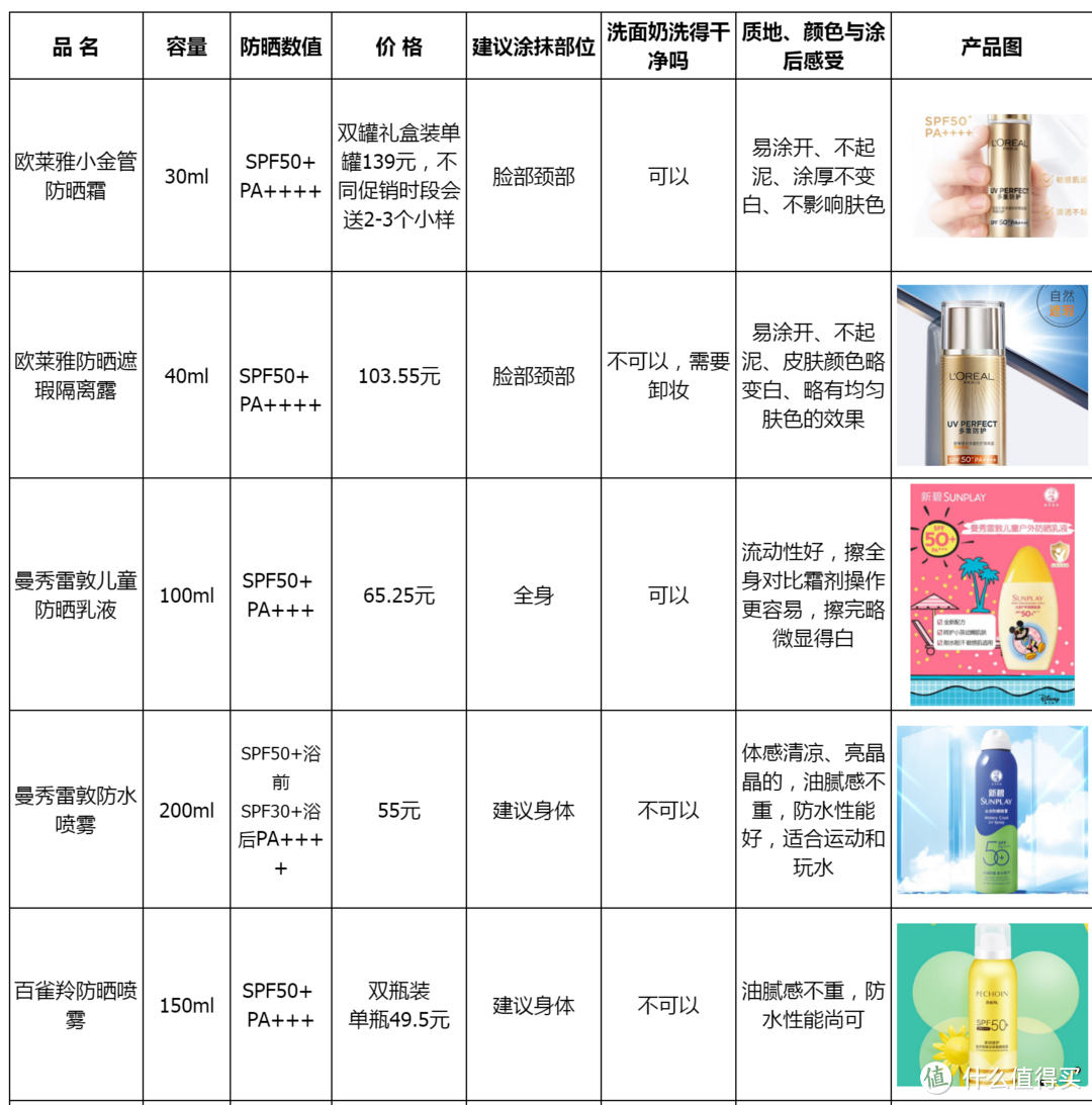 七夕有礼：爱他就帮他隔离紫外线，全家人可用的防晒产品推荐