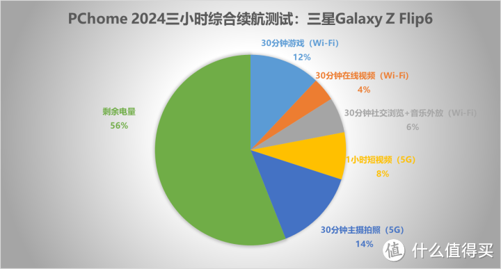 三星Galaxy Z Flip6评测：颜值亮眼配置小步跑