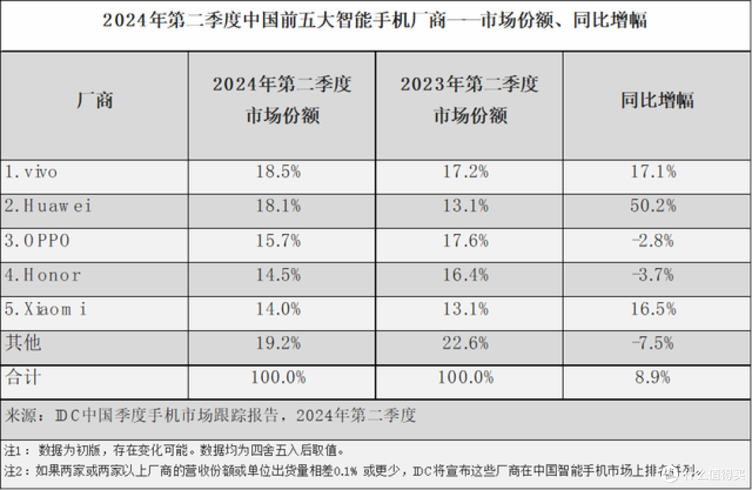 感谢华为，苹果在中国少赚了75亿元，打价格战都没用