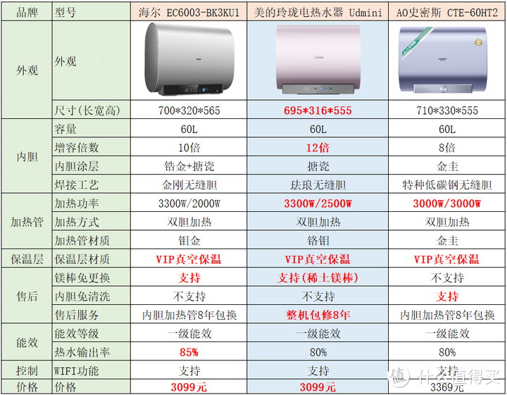 扁桶热水器和圆桶热水器怎么选？美的|海尔|AO史密斯电热水器哪款更值得选购？