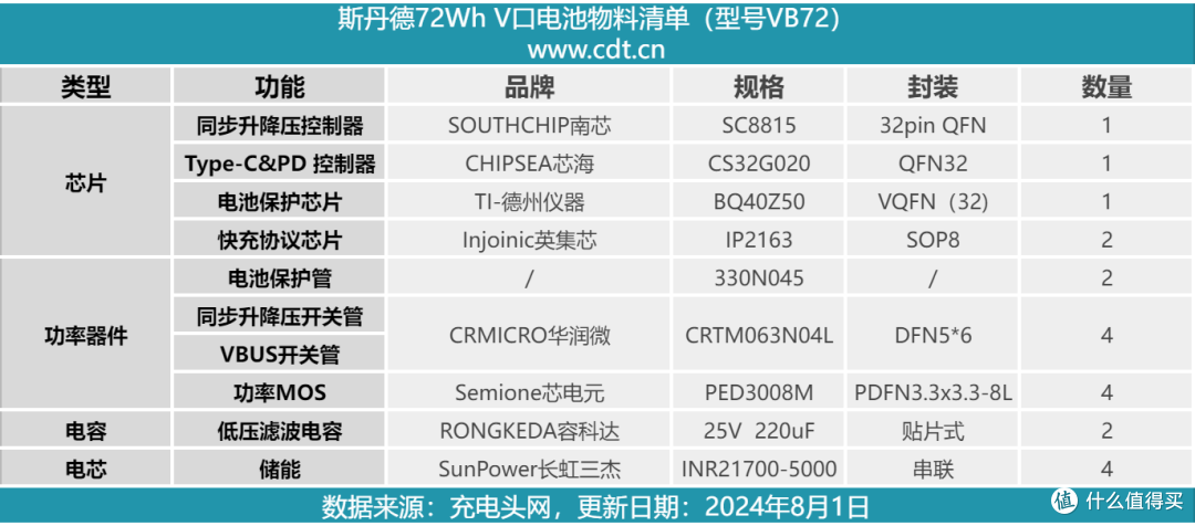 拆解报告：斯丹德72Wh V口电池VB72