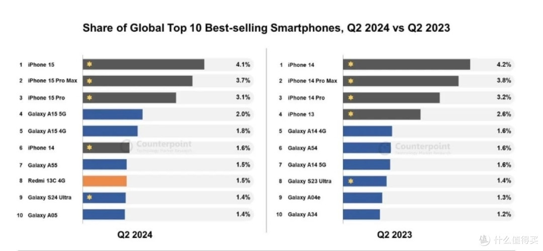 国产仅一款机型进入全球畅销手机 TOP10, Redmi 13C 4G 「市场」
