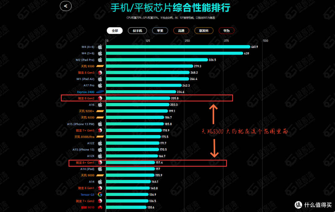 数据来源：极客湾排行榜