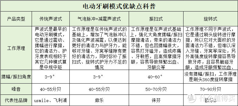 扉乐|Usmile电动牙刷好吗？对比测评谁是最强金牌选手