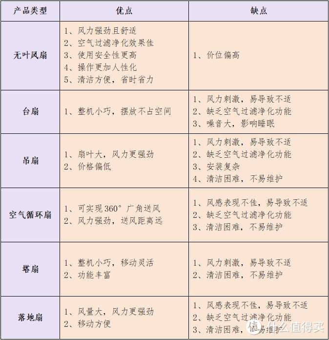 电风扇对人体有伤害吗？避雷四大风险弊病！