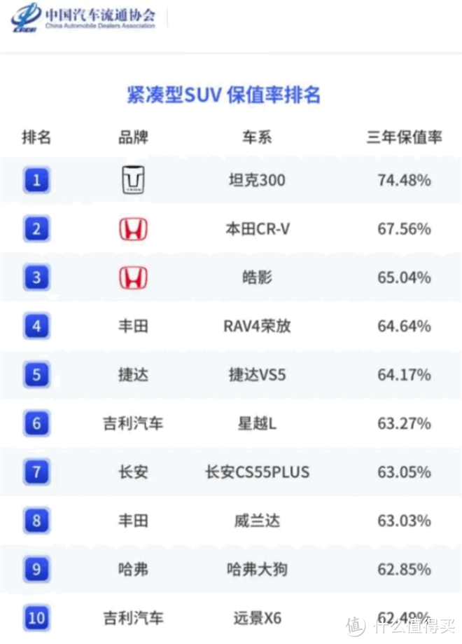 坦克300这车的保值率就有点离谱：三年保值率：74.48％