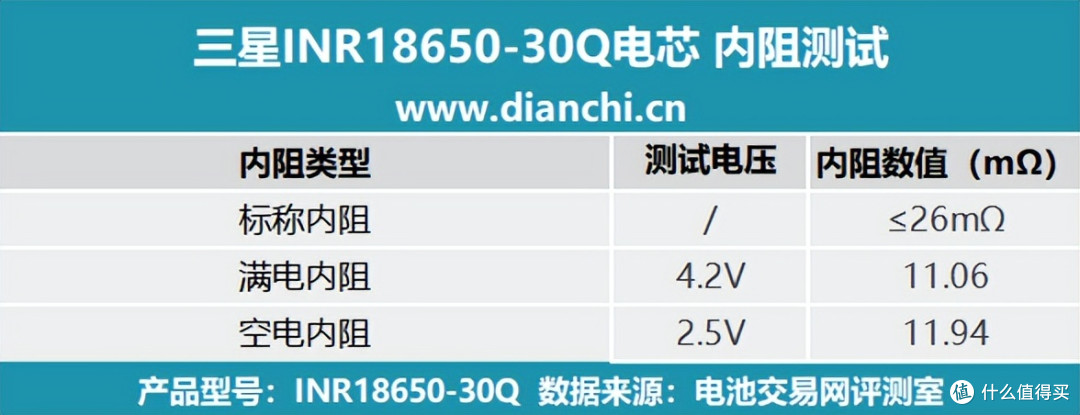 国际大厂出品、支持15A放电，三星INR18650-30Q评测