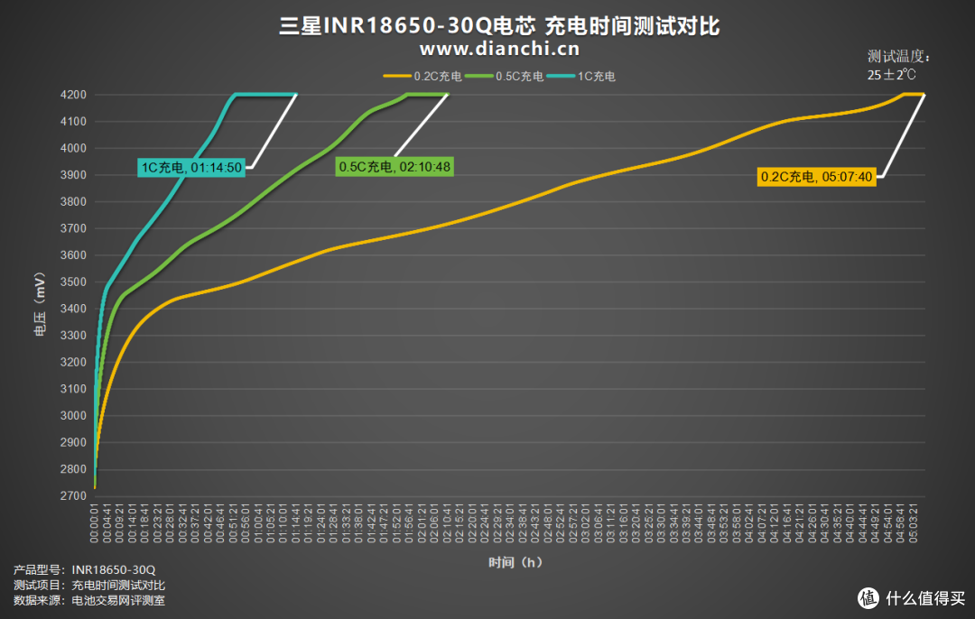 国际大厂出品、支持15A放电，三星INR18650-30Q评测