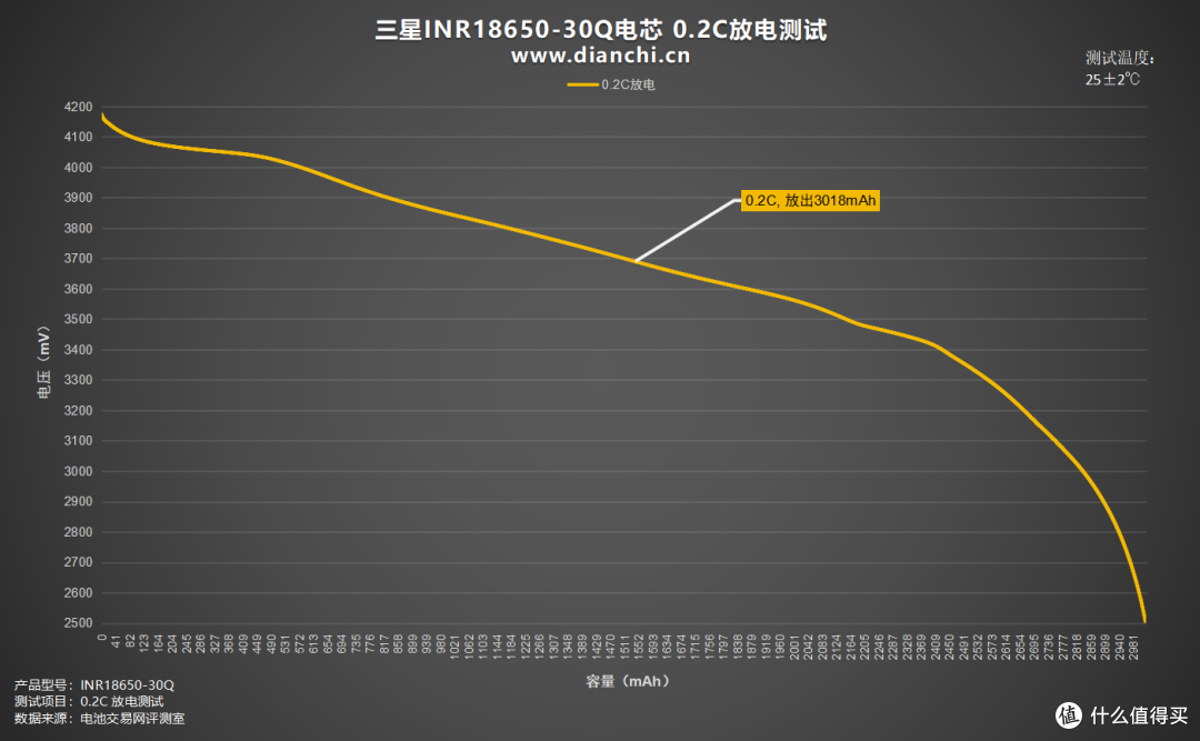 国际大厂出品、支持15A放电，三星INR18650-30Q评测