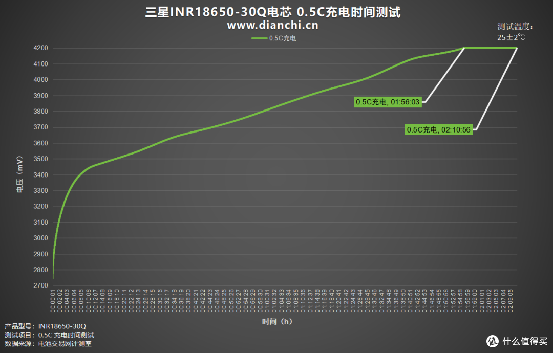 国际大厂出品、支持15A放电，三星INR18650-30Q评测
