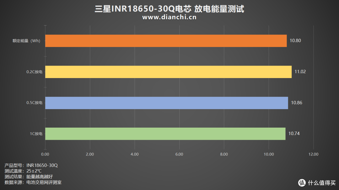 国际大厂出品、支持15A放电，三星INR18650-30Q评测