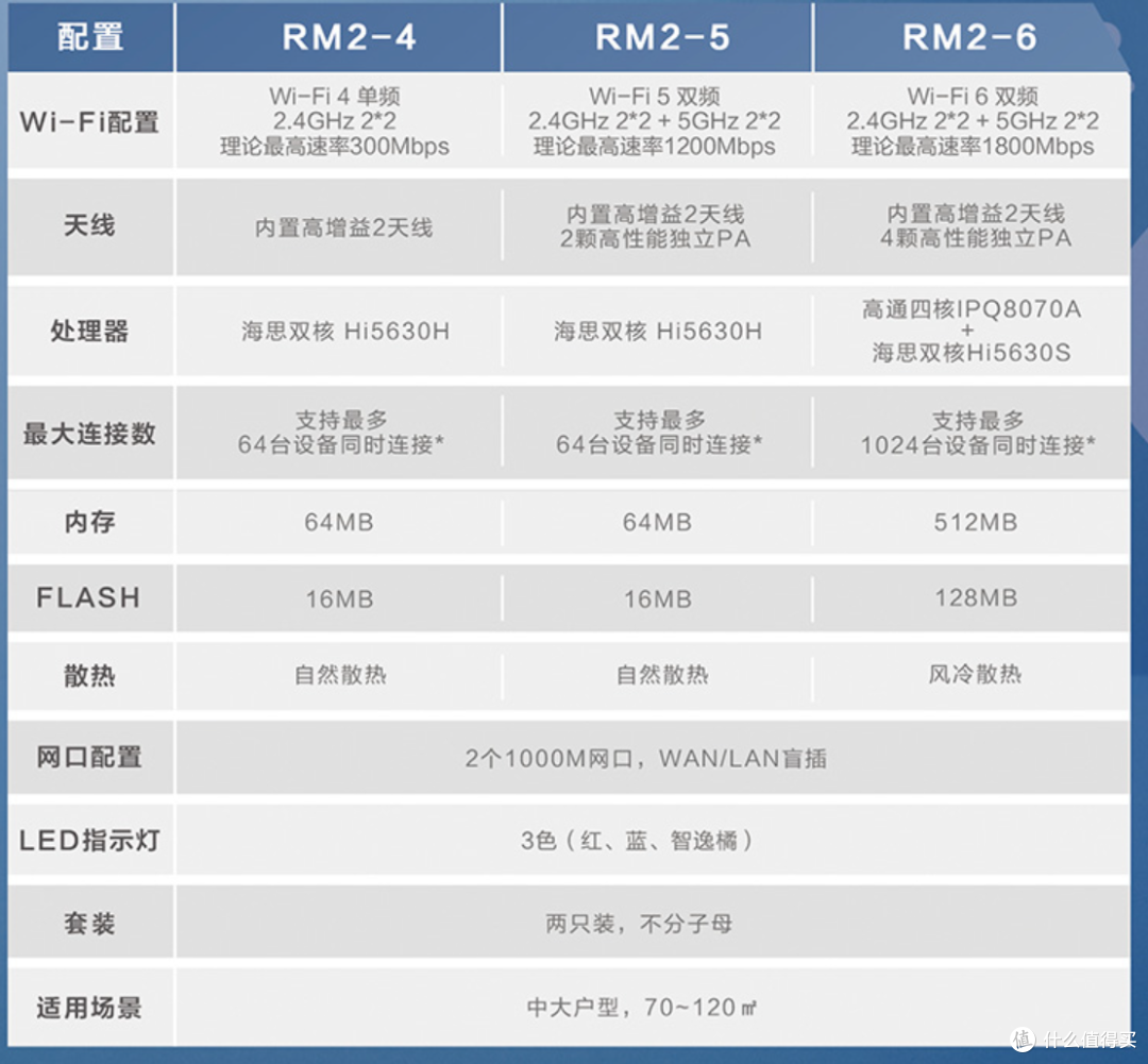 rm系列有三种不同型号