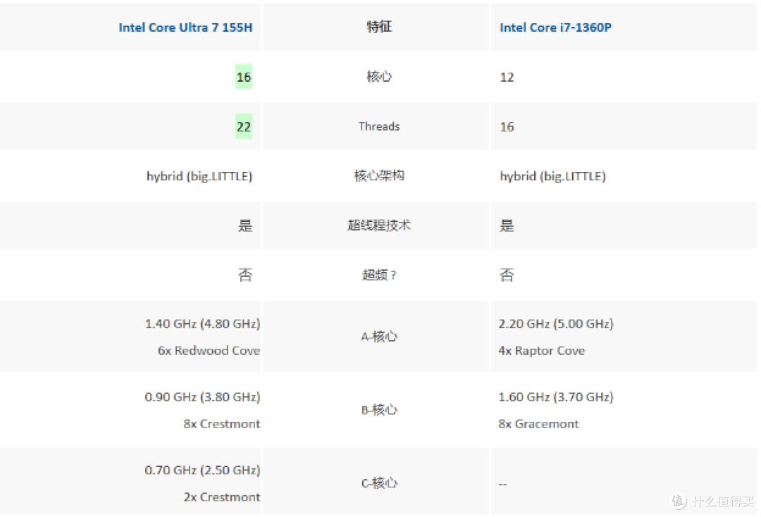 迷你主机:华硕PN65和nuc13pro如何选择?