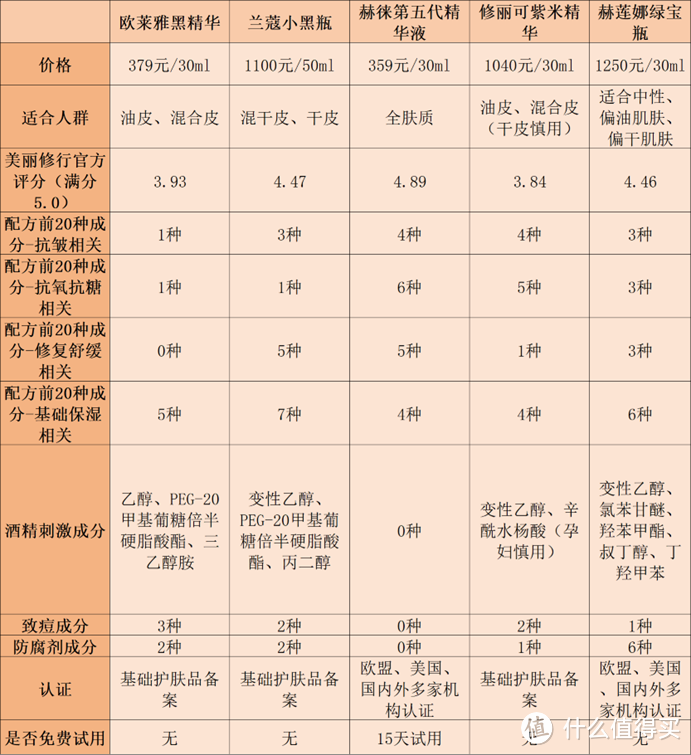 精华液什么牌子好用？五大精品实测内幕分析