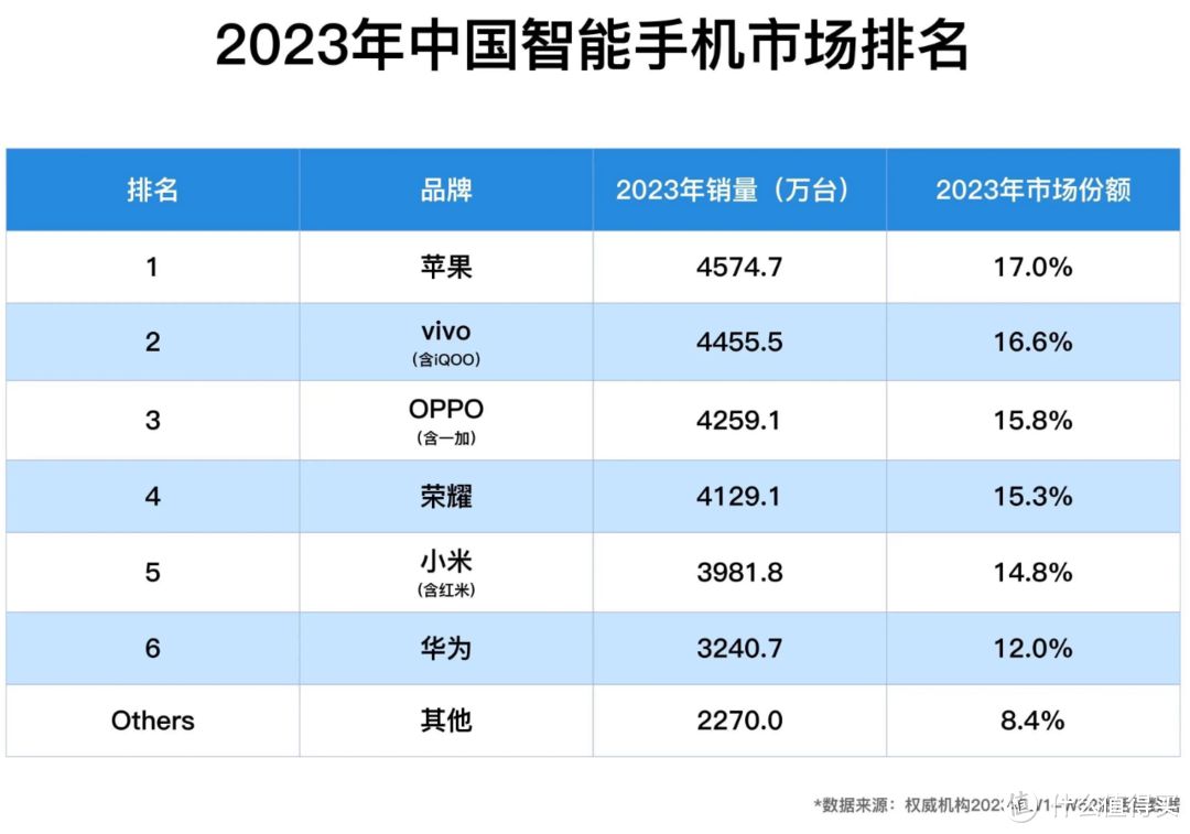 一天卖100000台！中国是苹果第二大手机市场，仅次于美国？