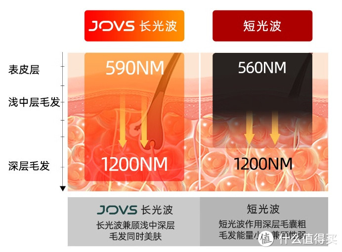 JOVS骄予时 蓝宝石冰点激光脱毛仪：冰霜科技，舒适脱毛