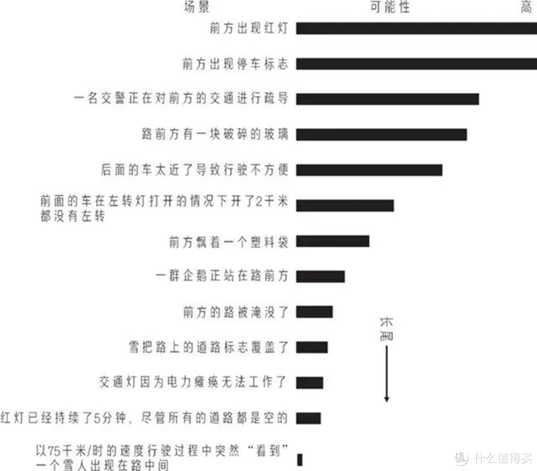 汽车智能化水平越来越高，自动驾驶技术的普及应用存在哪些问题？