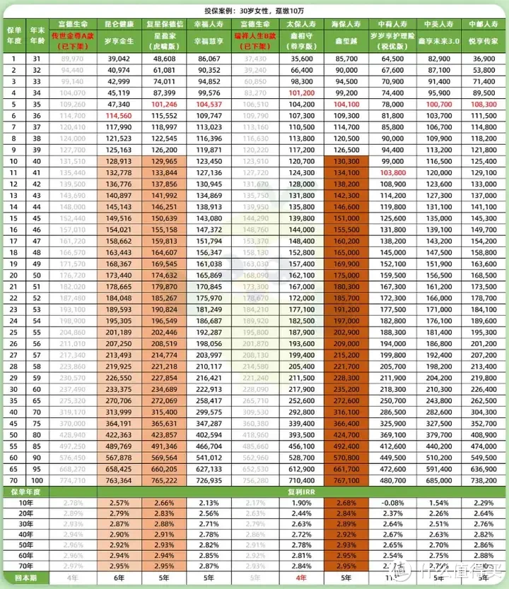 增额寿，8月新排名出炉，TOP1趸交突发下架？