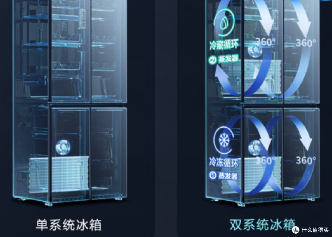 为啥说买冰箱不用盯着双系统？单系统冰箱也能做得很出色，推荐容声452、美的531、海尔472和容声517四款