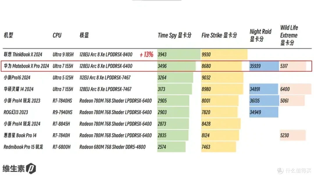 【维P测评 - 100天长测】华为 MateBook X Pro 2024 - 1kg 轻量便携的高端信仰
