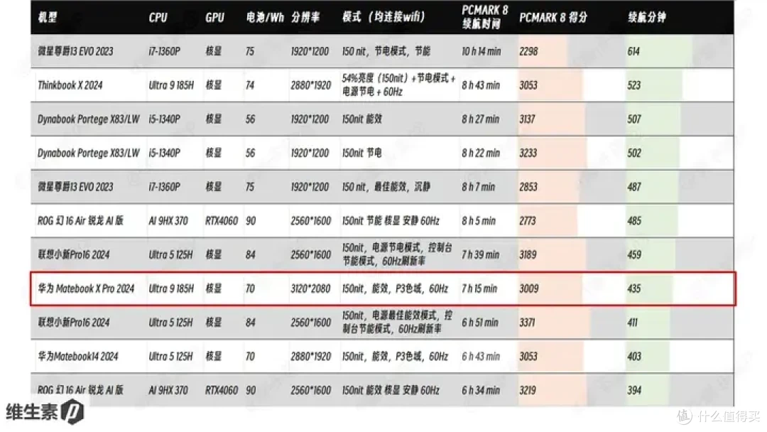 【维P测评 - 100天长测】华为 MateBook X Pro 2024 - 1kg 轻量便携的高端信仰