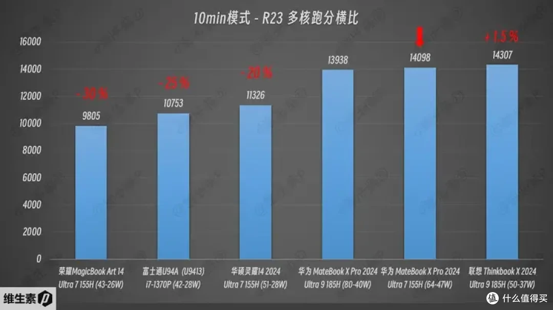 【维P测评 - 100天长测】华为 MateBook X Pro 2024 - 1kg 轻量便携的高端信仰