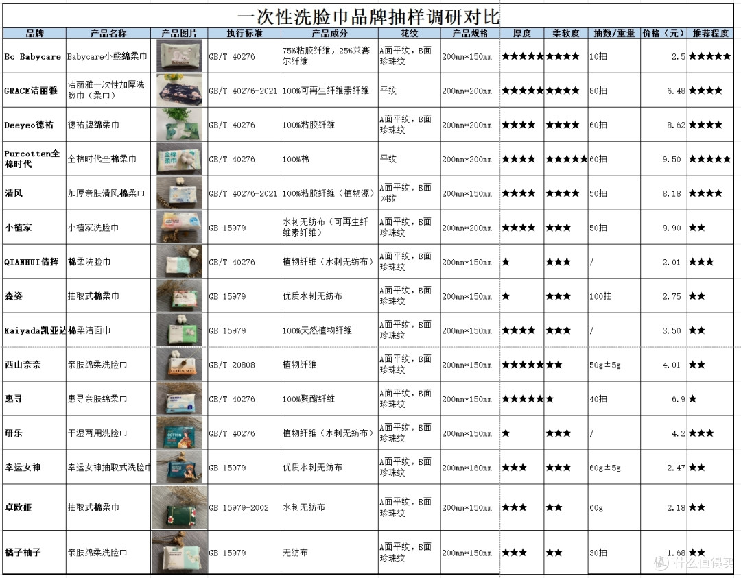 怒测十五款一次性洗脸巾，商家混淆“绵”“棉”概念！一文学会购买洗脸巾，做个理智的消费者！