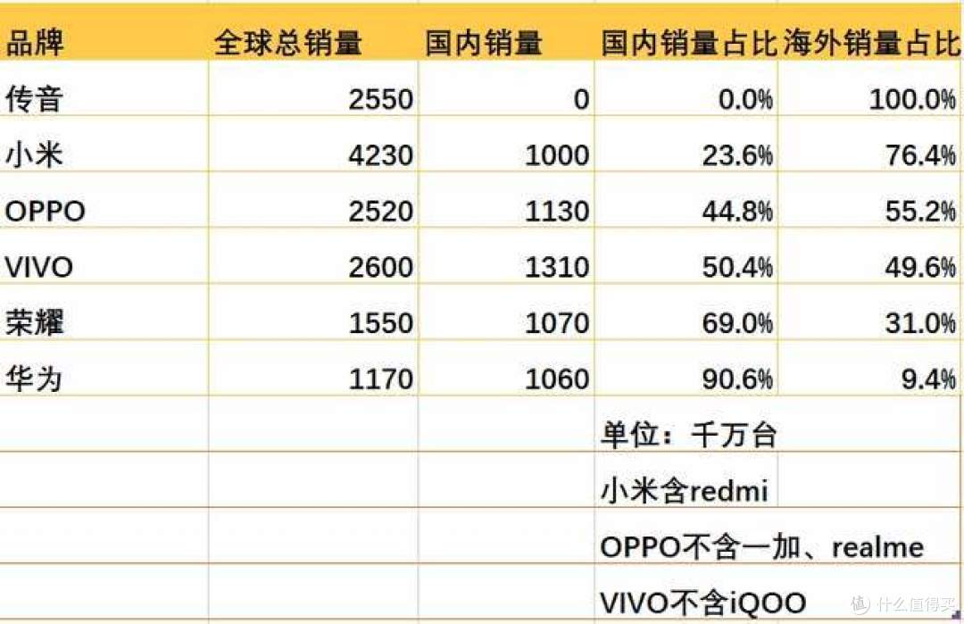 国外销量占比：传音100%，小米76%，荣耀31%，华为9%