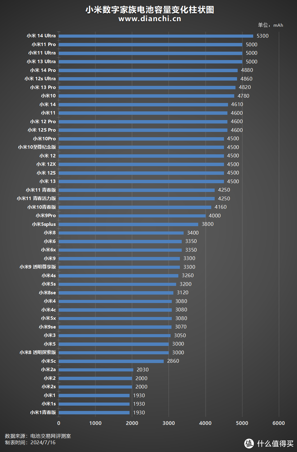 跨越13年发展，历代小米数字系列手机电池容量汇总