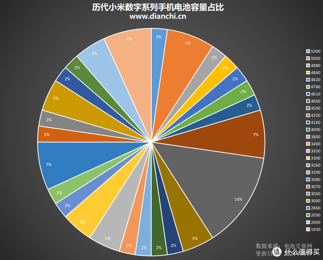 跨越13年发展，历代小米数字系列手机电池容量汇总