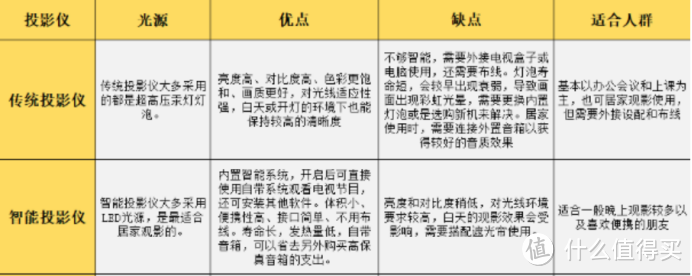 2024家用投影仪怎么选？大眼橙、小米、哈趣、坚果等投影仪推荐