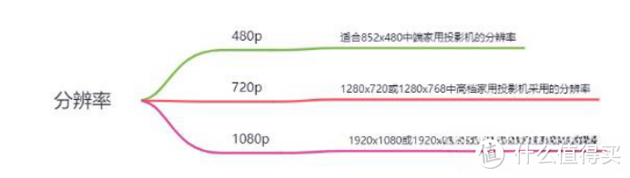 2024家用投影仪怎么选？大眼橙、小米、哈趣、坚果等投影仪推荐