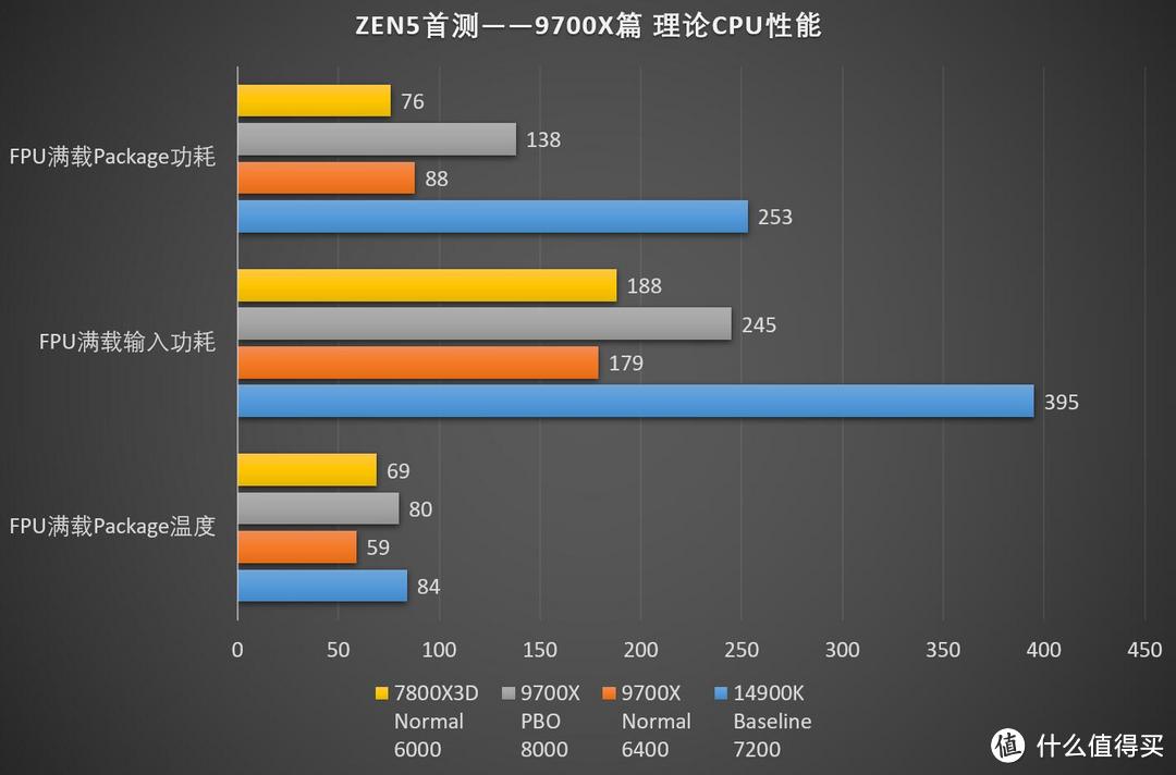 这一次，直接拿下！AMD ZEN5 Ryzen锐龙 9000系列CPU首发测试-R7 9700X篇