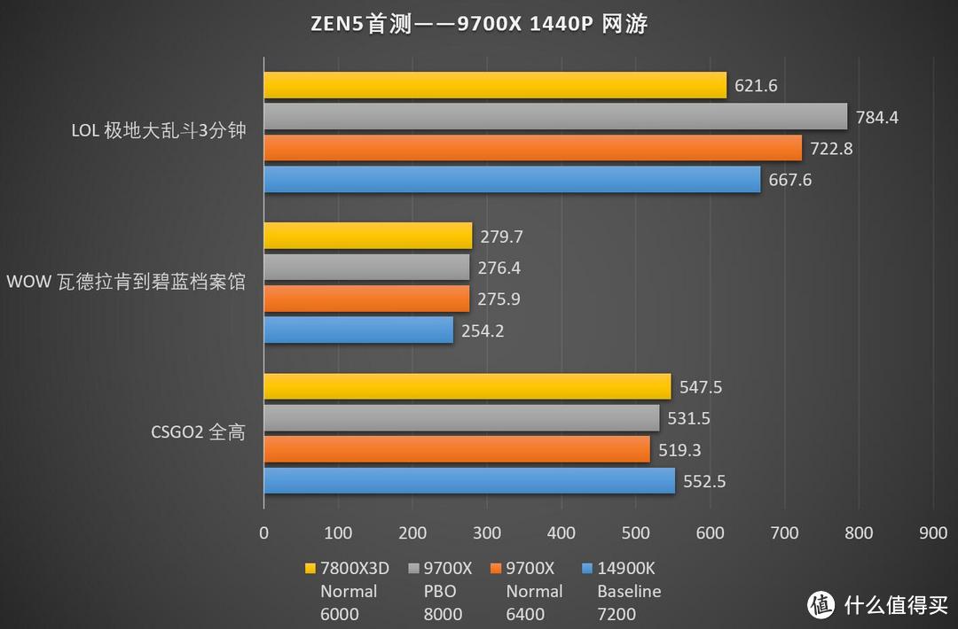 这一次，直接拿下！AMD ZEN5 Ryzen锐龙 9000系列CPU首发测试-R7 9700X篇