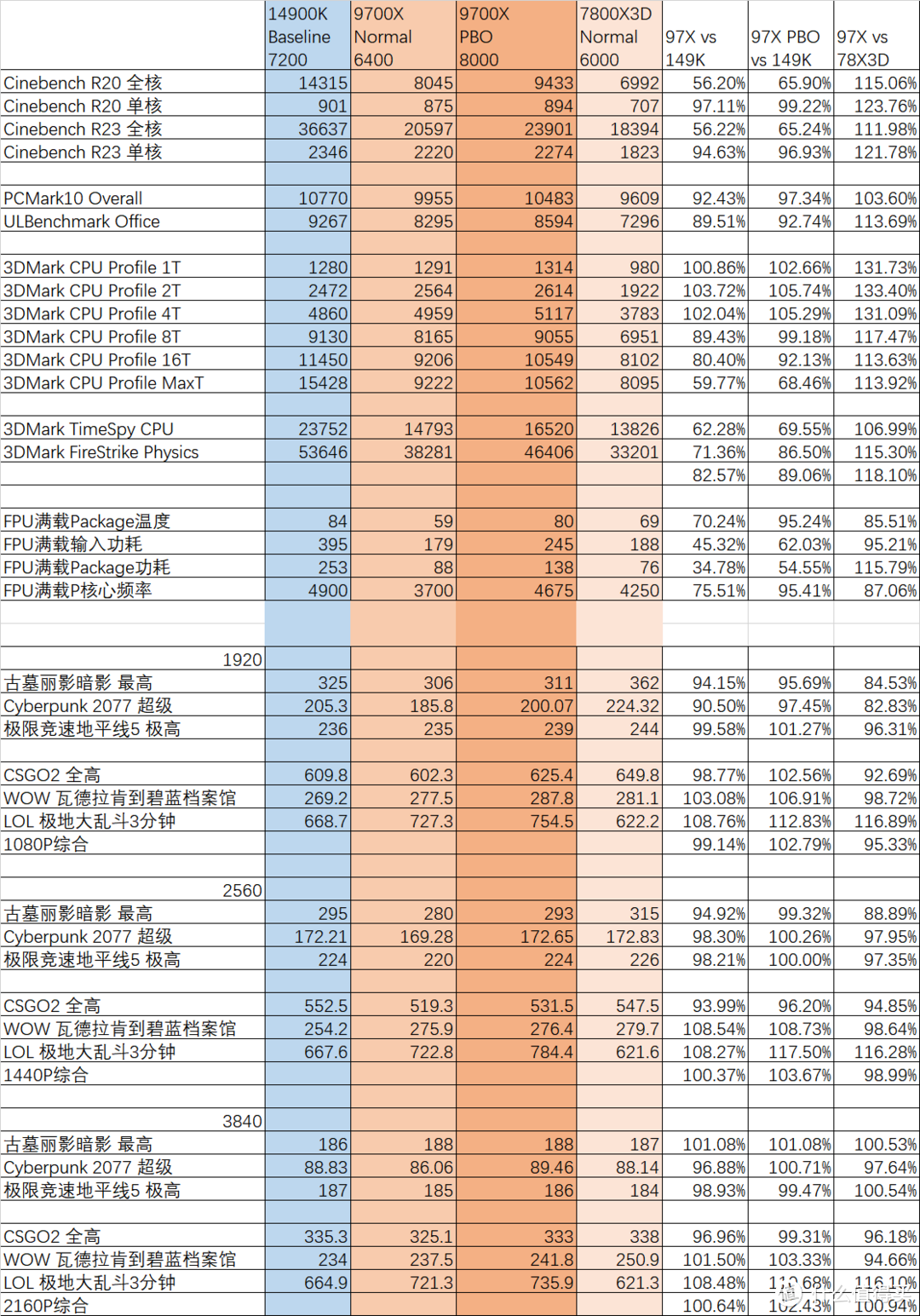 这一次，直接拿下！AMD ZEN5 Ryzen锐龙 9000系列CPU首发测试-R7 9700X篇