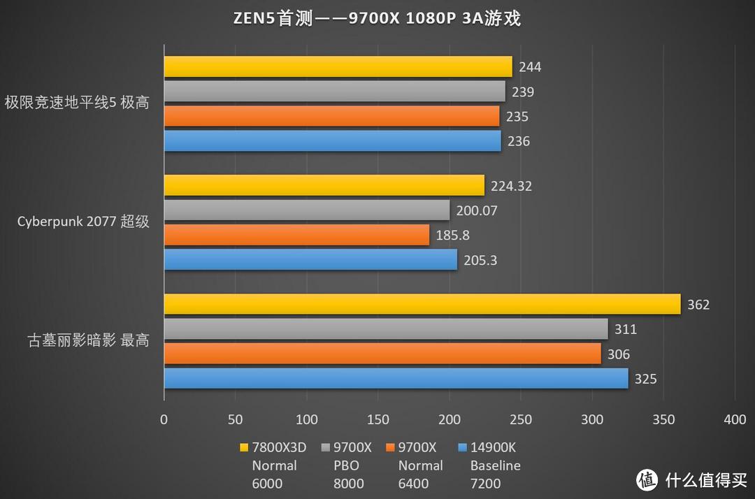 这一次，直接拿下！AMD ZEN5 Ryzen锐龙 9000系列CPU首发测试-R7 9700X篇