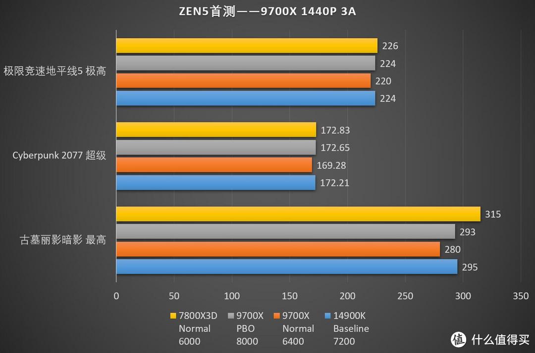 这一次，直接拿下！AMD ZEN5 Ryzen锐龙 9000系列CPU首发测试-R7 9700X篇