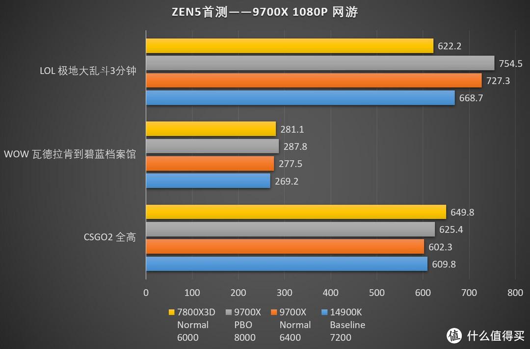 这一次，直接拿下！AMD ZEN5 Ryzen锐龙 9000系列CPU首发测试-R7 9700X篇