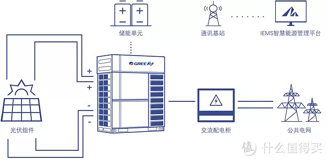 董明珠称格力用上亿经费，开发出「不需要逆变器」的空调，还「不要电」！