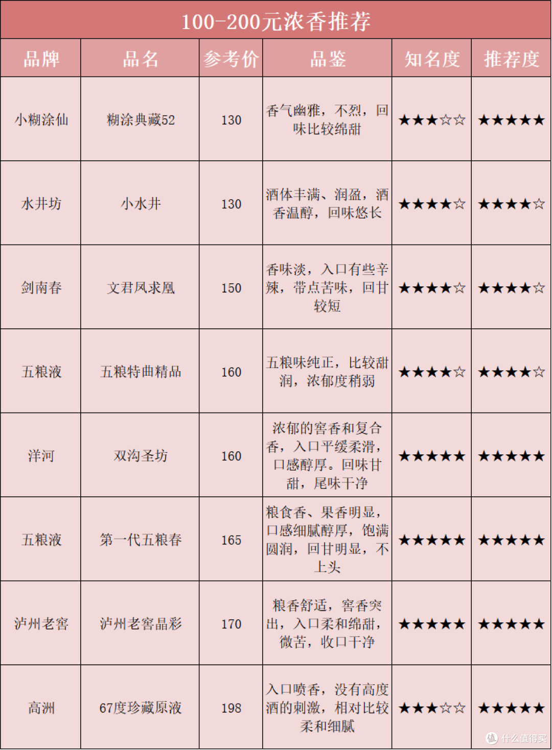100-200元的浓香白酒盘点，哪些是真正的性价比好酒？