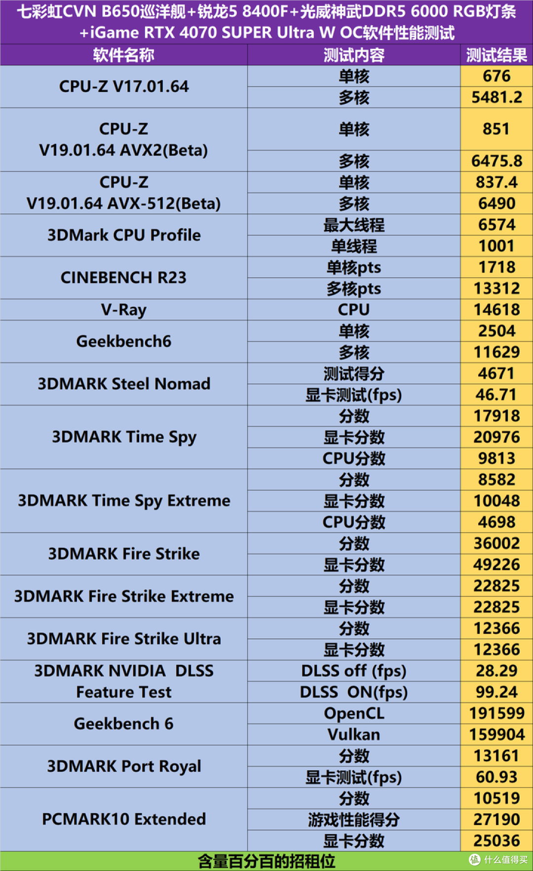 狗骑吕布?AMD 锐龙5 8400F+七彩虹B650巡洋舰+RTX4070S装机点评