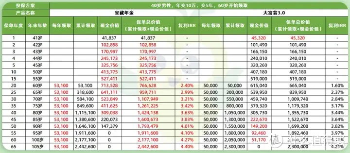 全网炸裂的年金卷王，超越3.5%产品，真实收益怎么样？